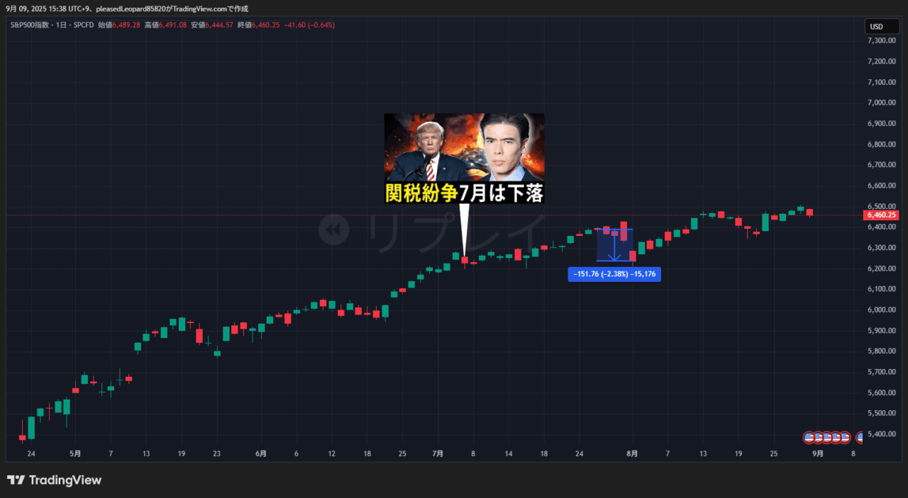 S&P500のチャート