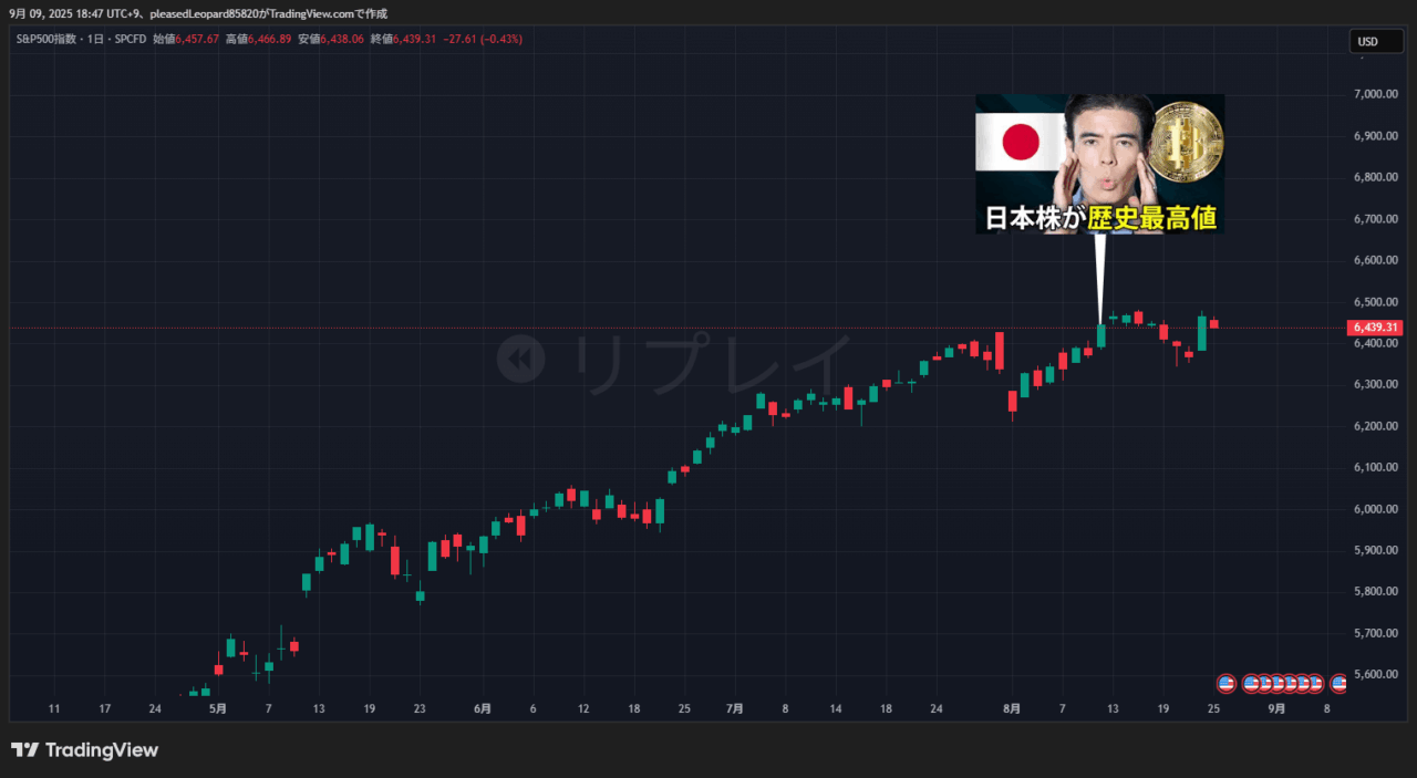 S&P500のチャート