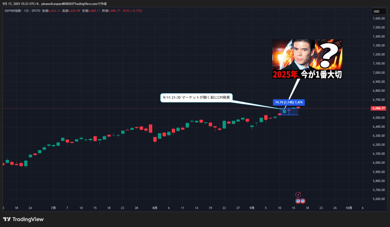 S&P500のチャート