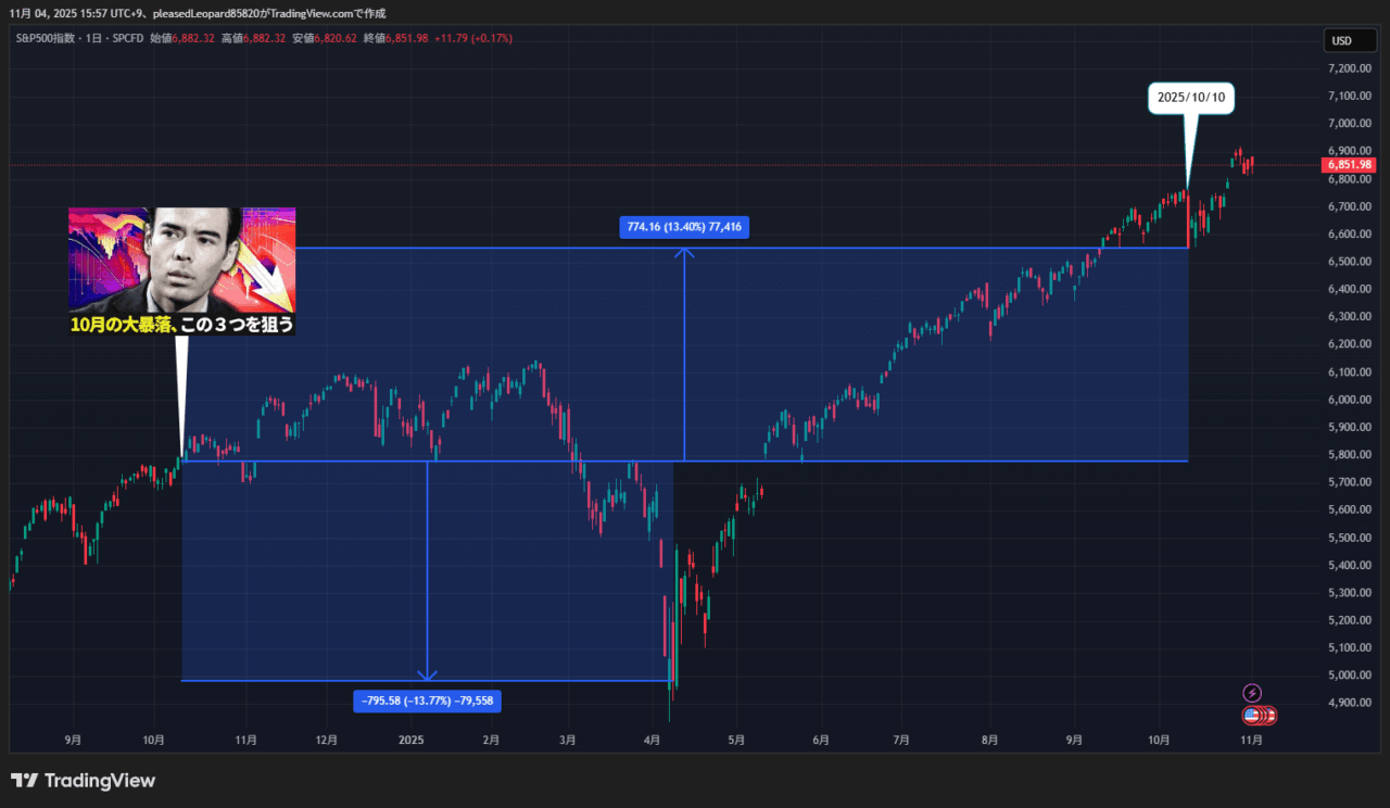 S&P500のチャート