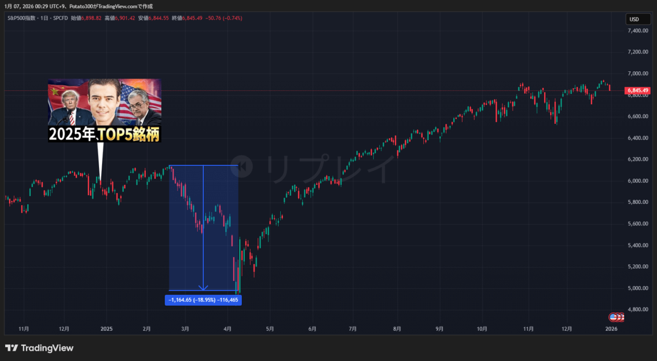 S&P500のチャート