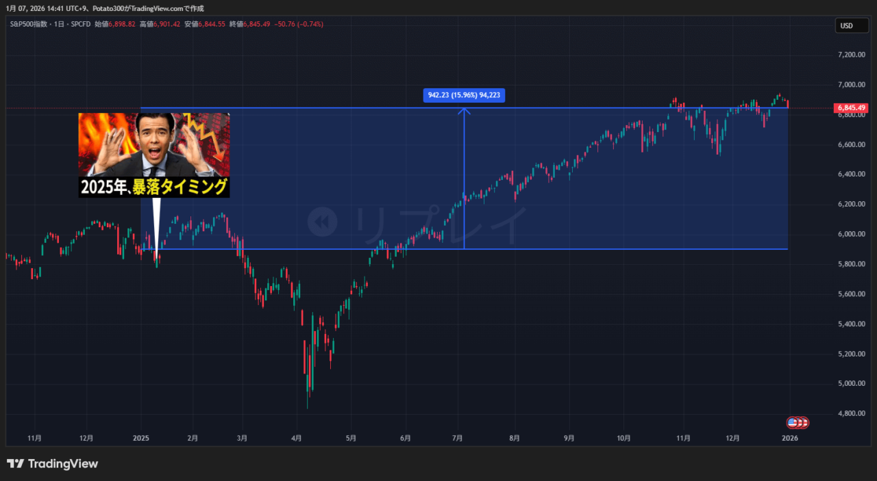 S&P500のチャート