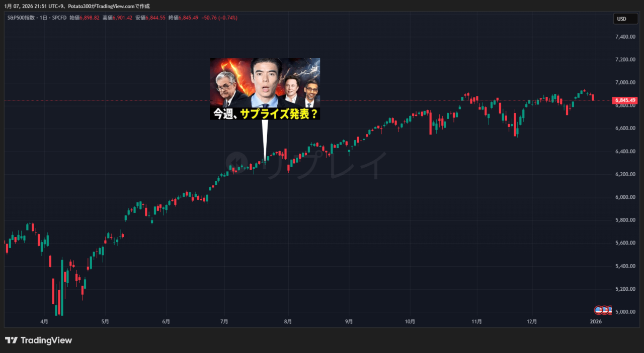 S&P500のチャート