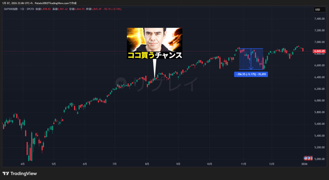 S&P500のチャート