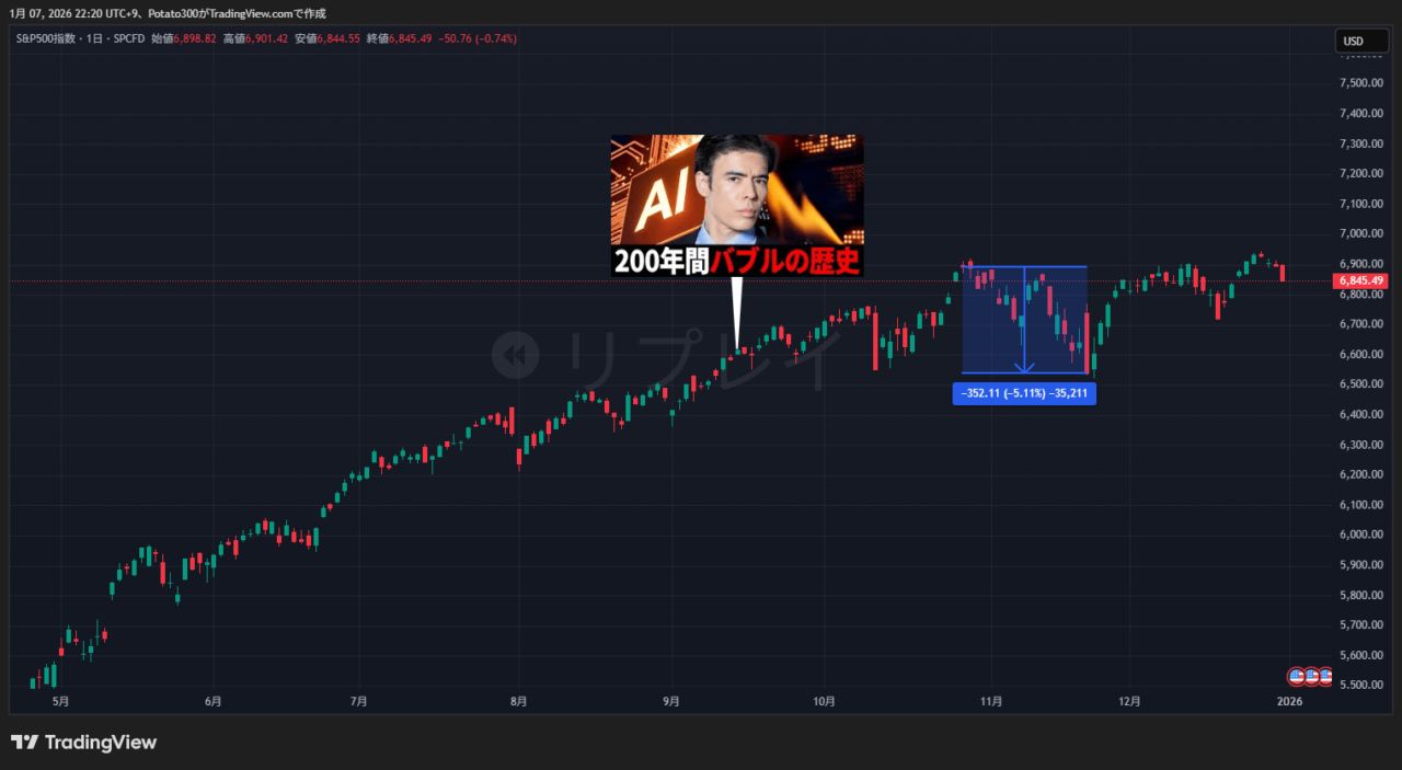 S&P500のチャート