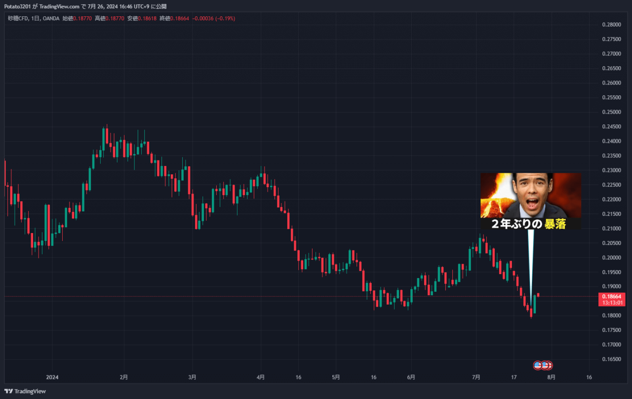 砂糖CFDのチャート