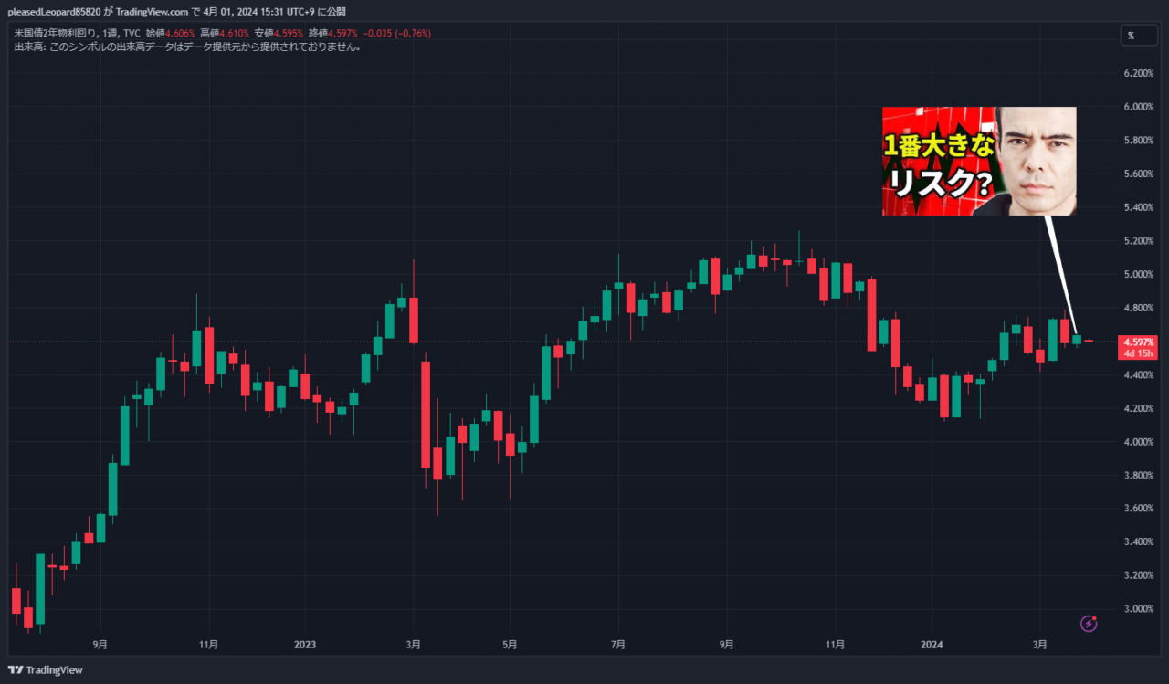 米国債2年物利回りのチャート