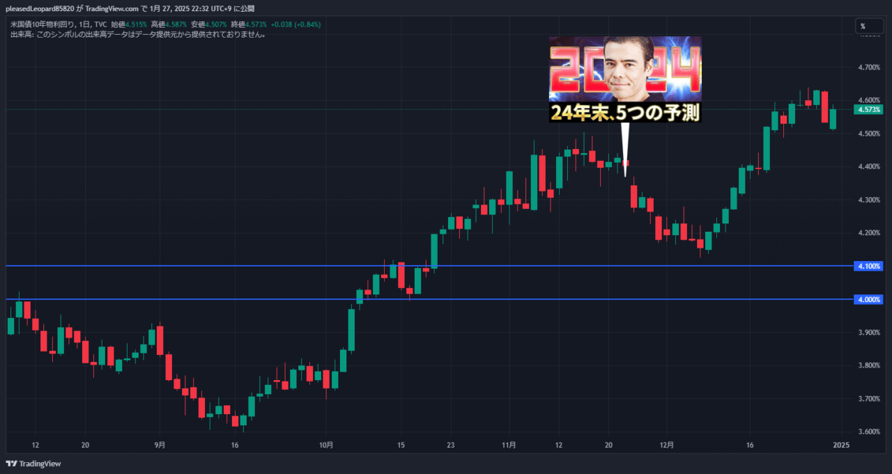 米国10年国債利回りのチャート