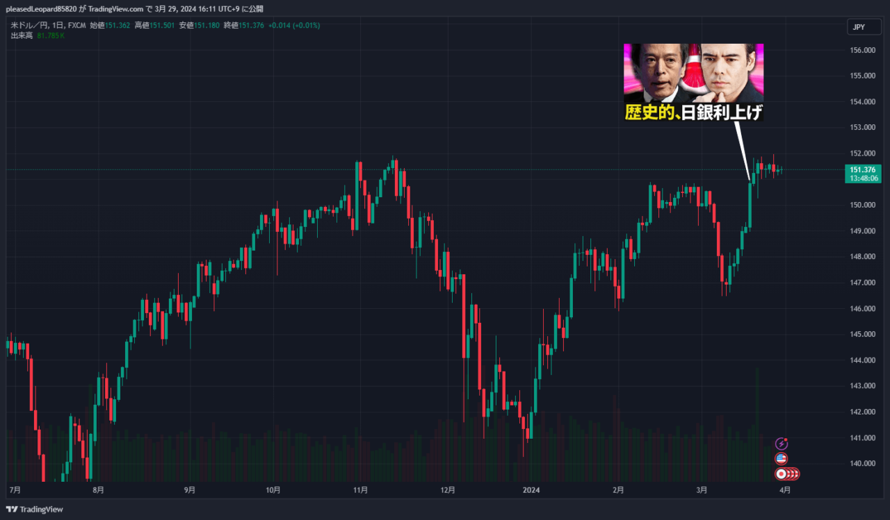 米ドル/円のチャート