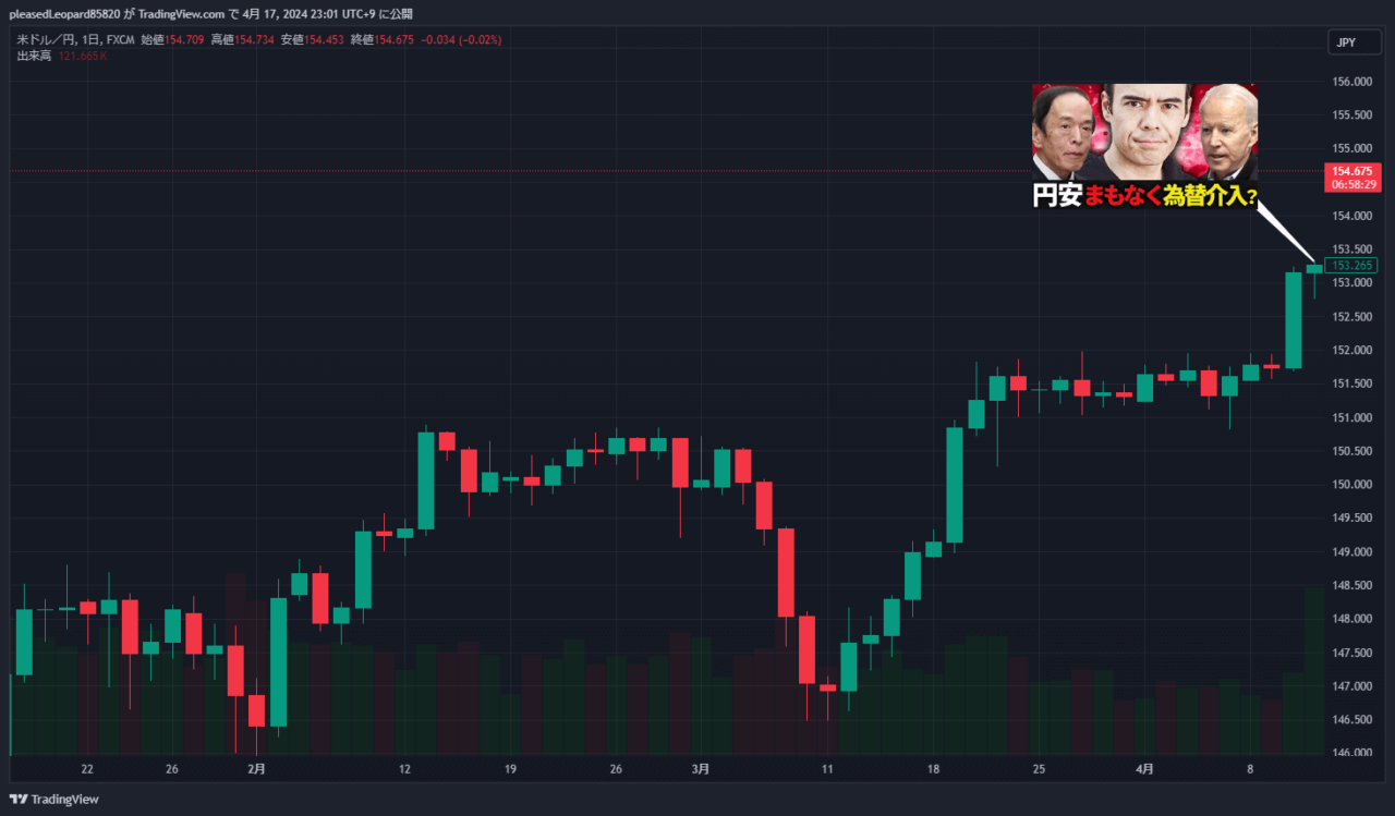 ドル円のチャート