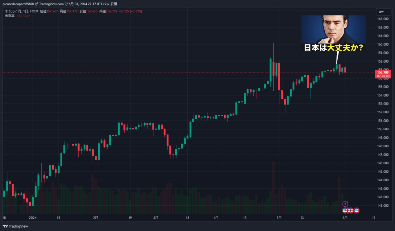ドル円のチャート