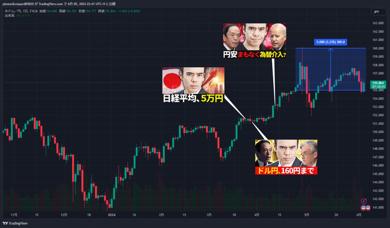 ドル円のチャート