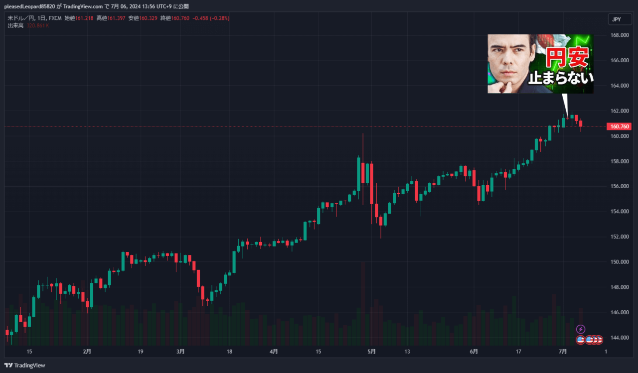 ドル円のチャート