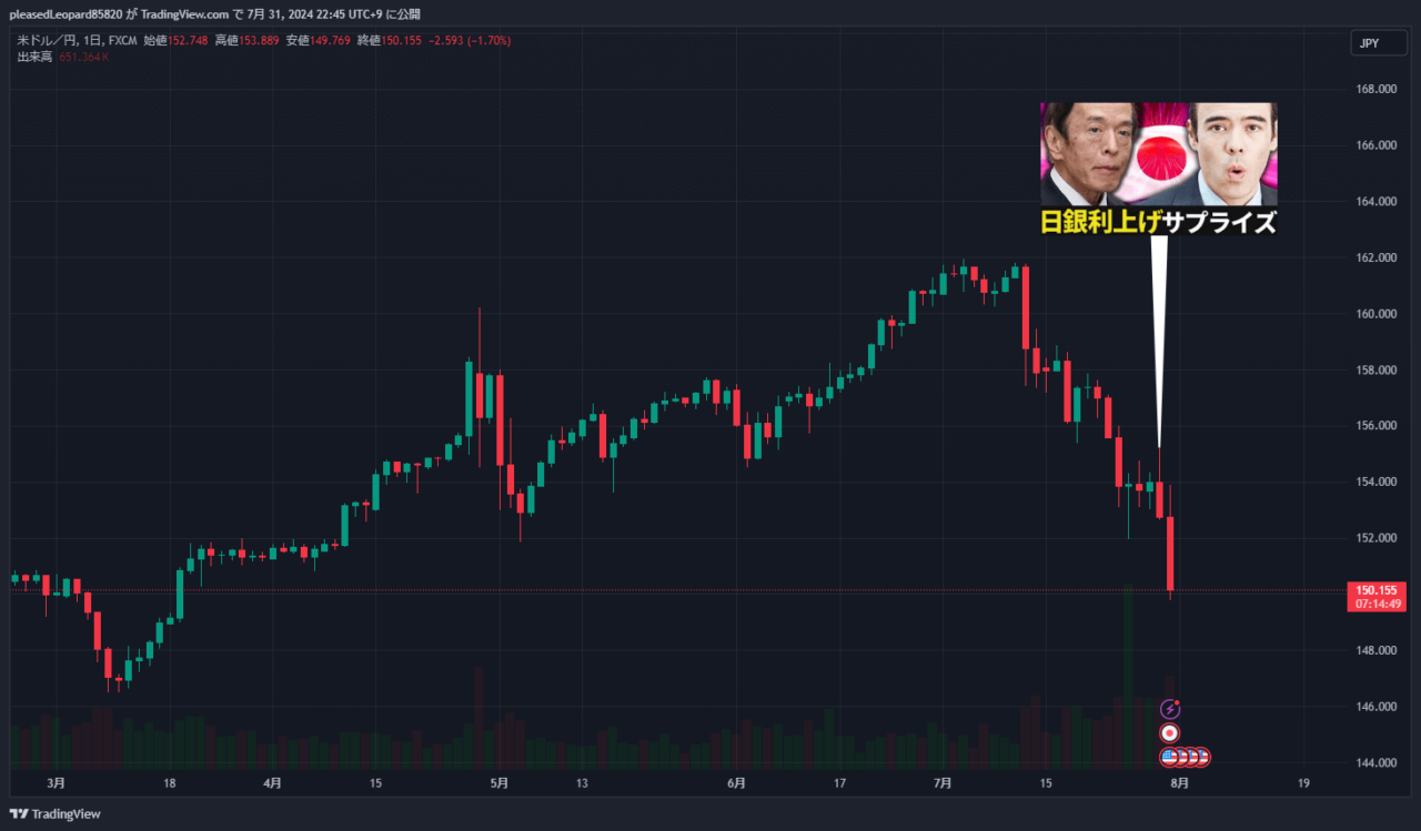 ドル円のチャート