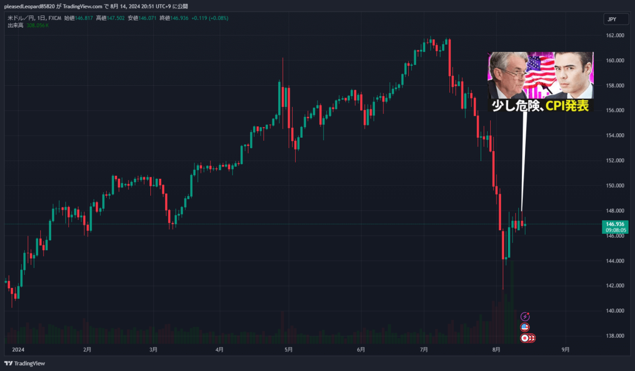 ドル円のチャート