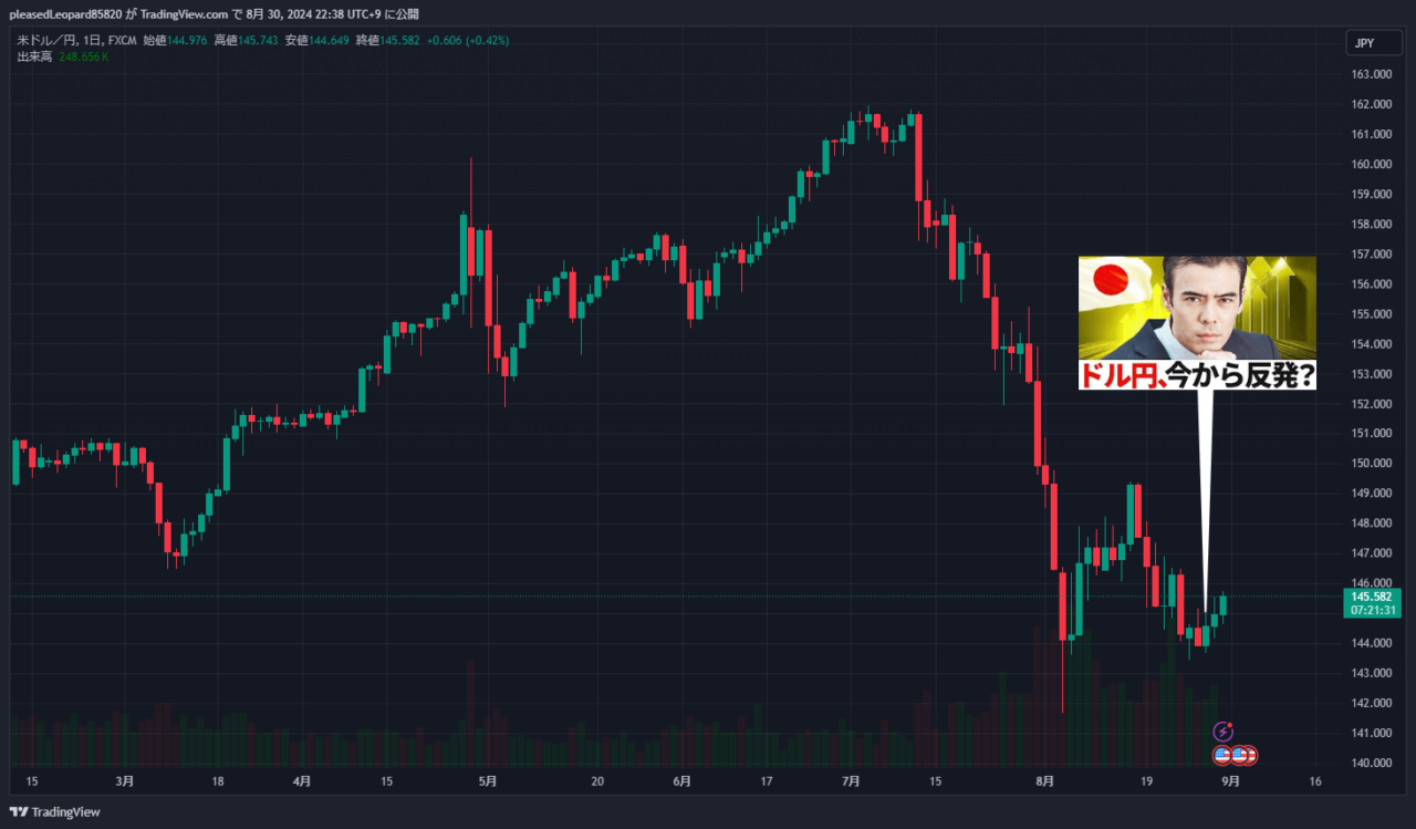 ドル円のチャート