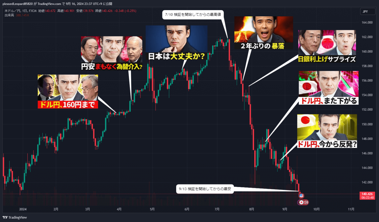 ドル円のチャート