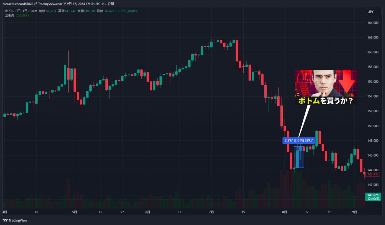 ドル円のチャート