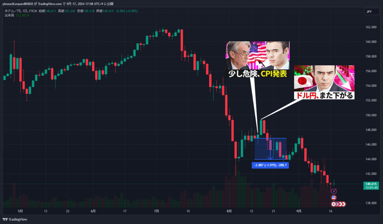 ドル円のチャート