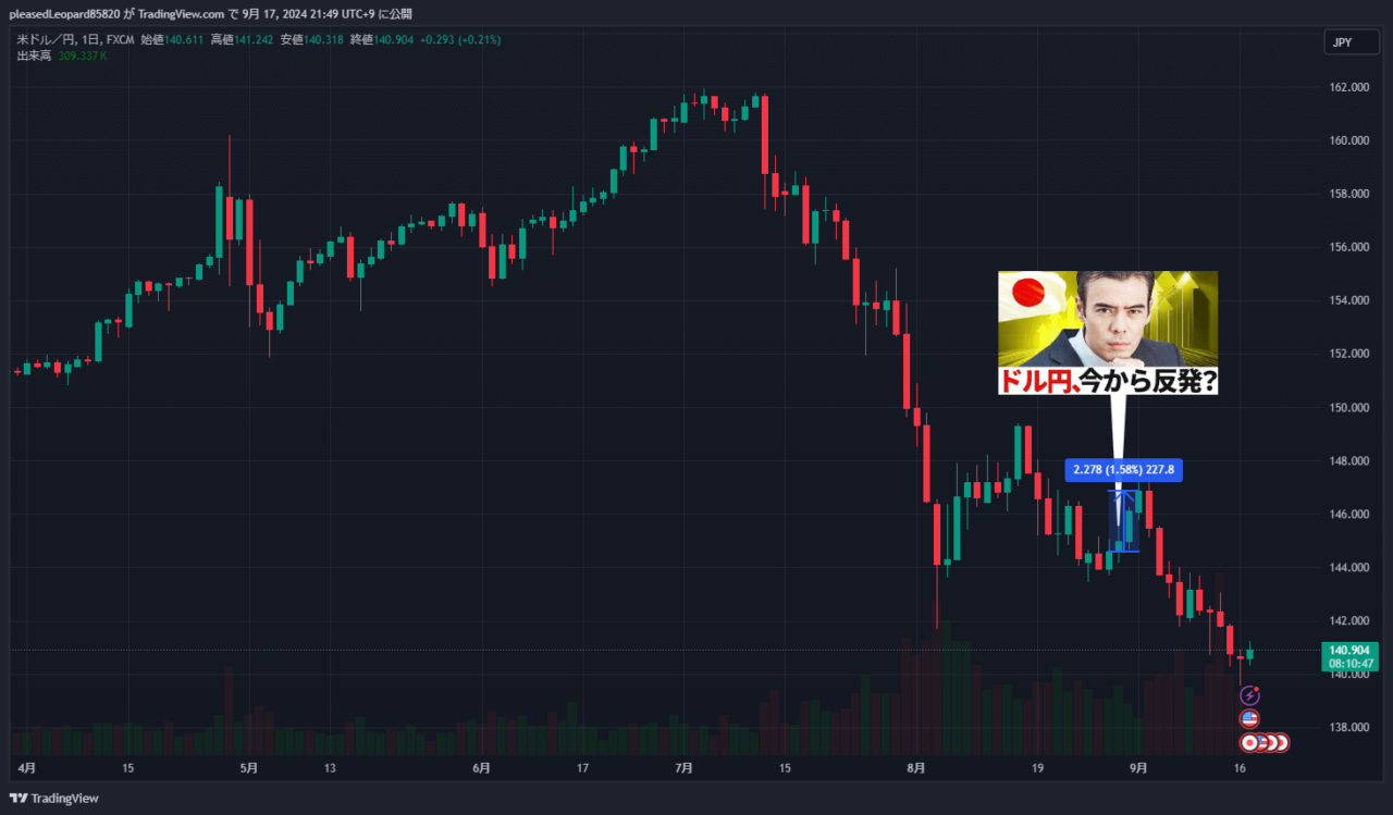 ドル円のチャート