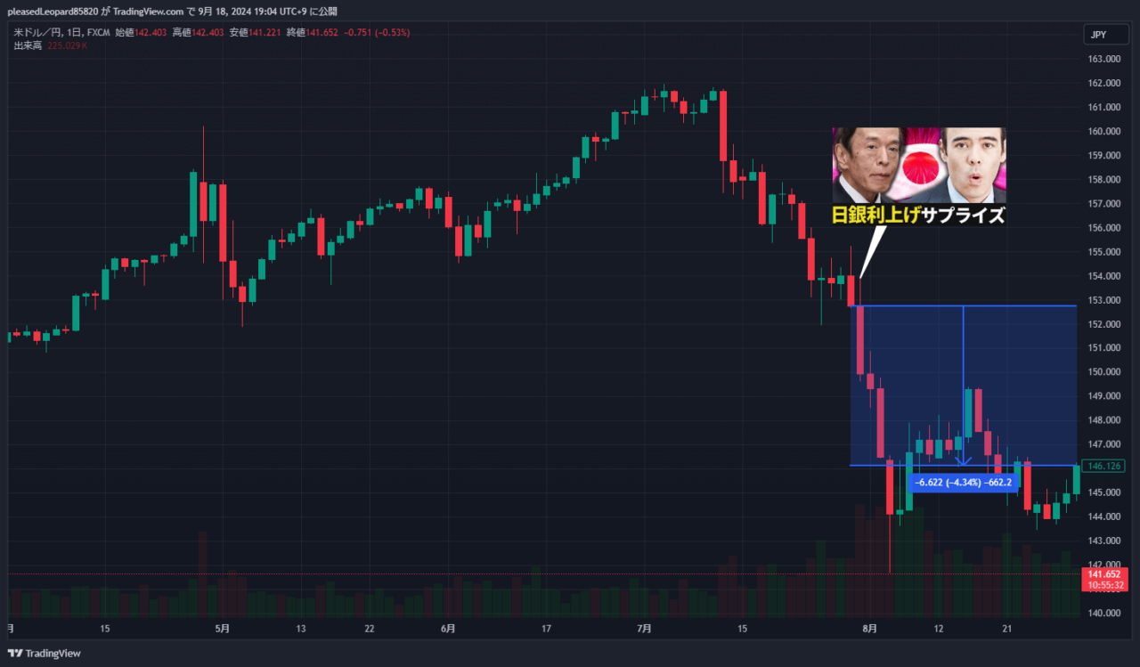 ドル円のチャート