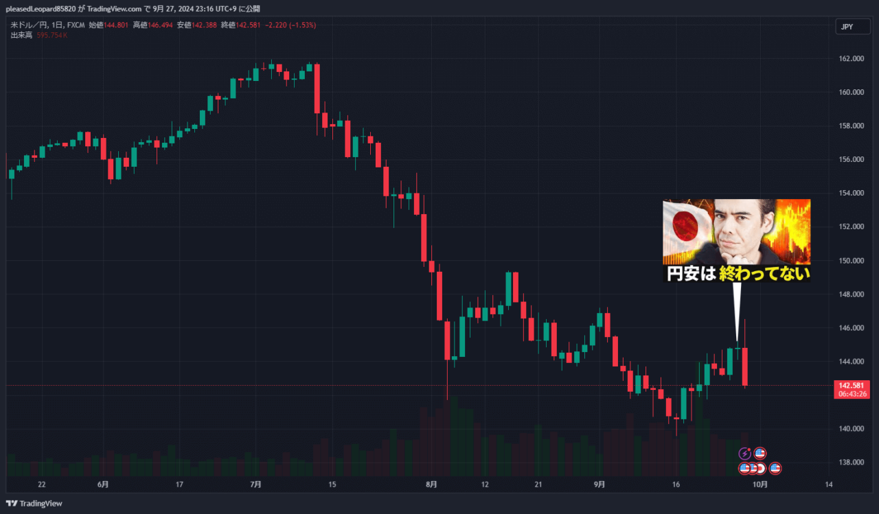 ドル円のチャート