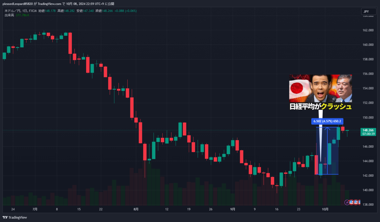 ドル円のチャート