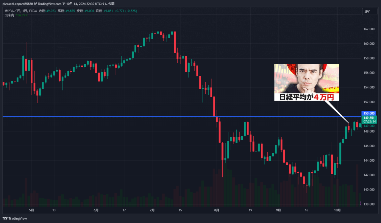 ドル円のチャート