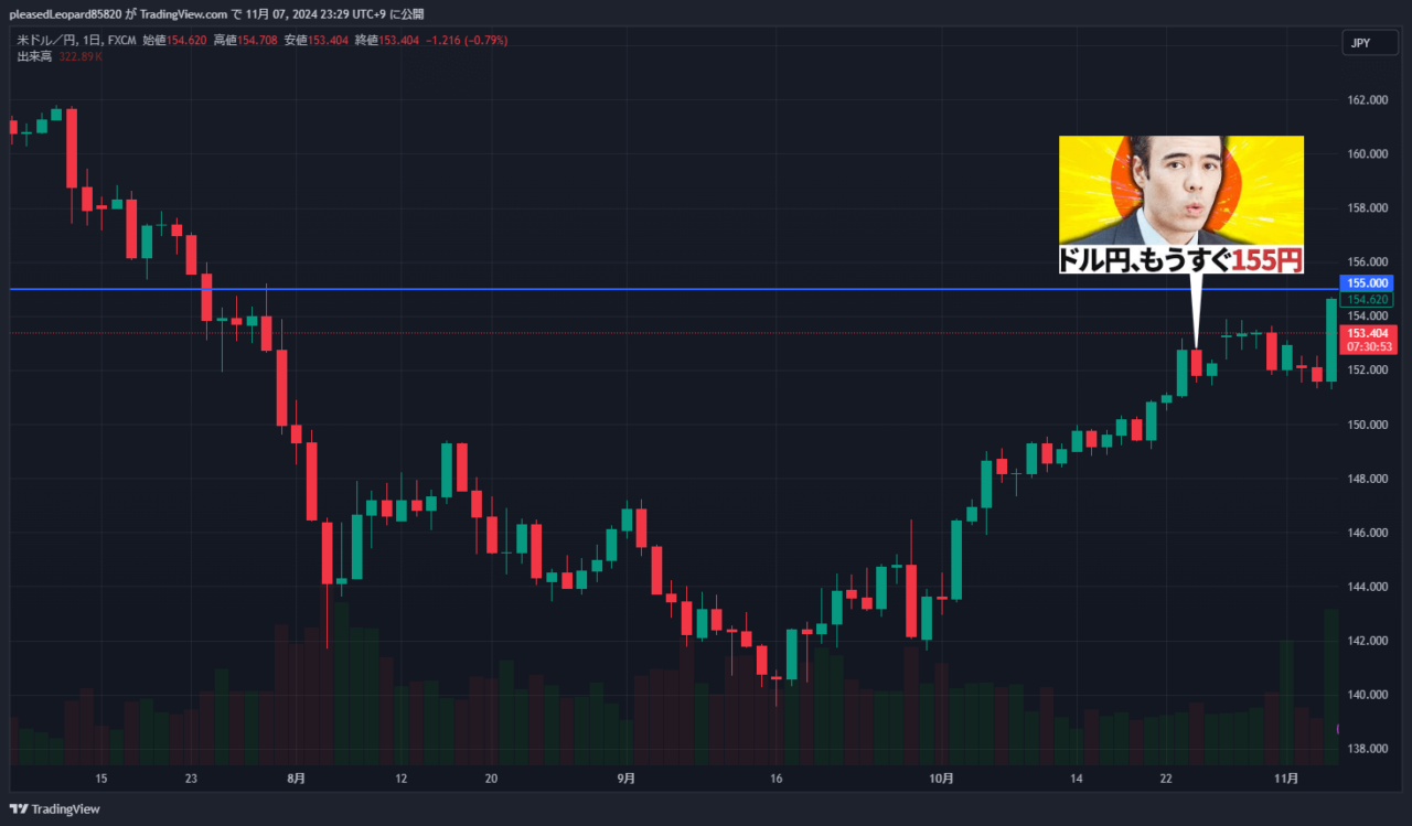 ドル円のチャート