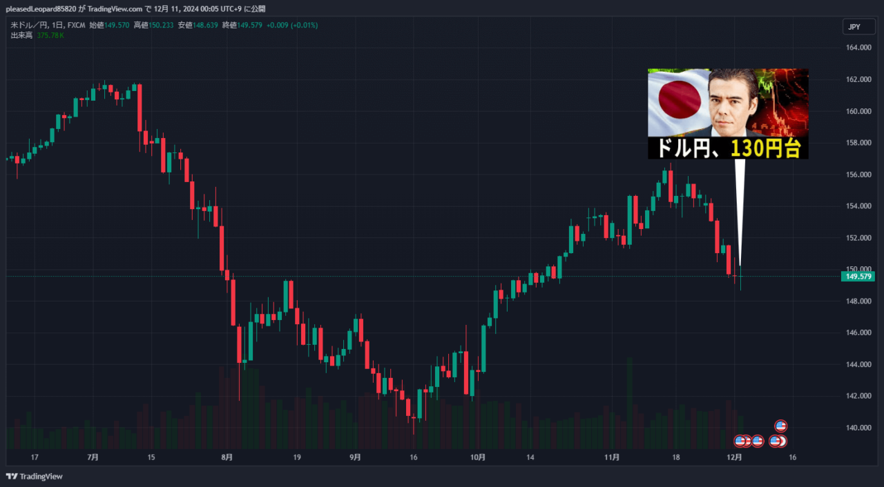ドル円のチャート