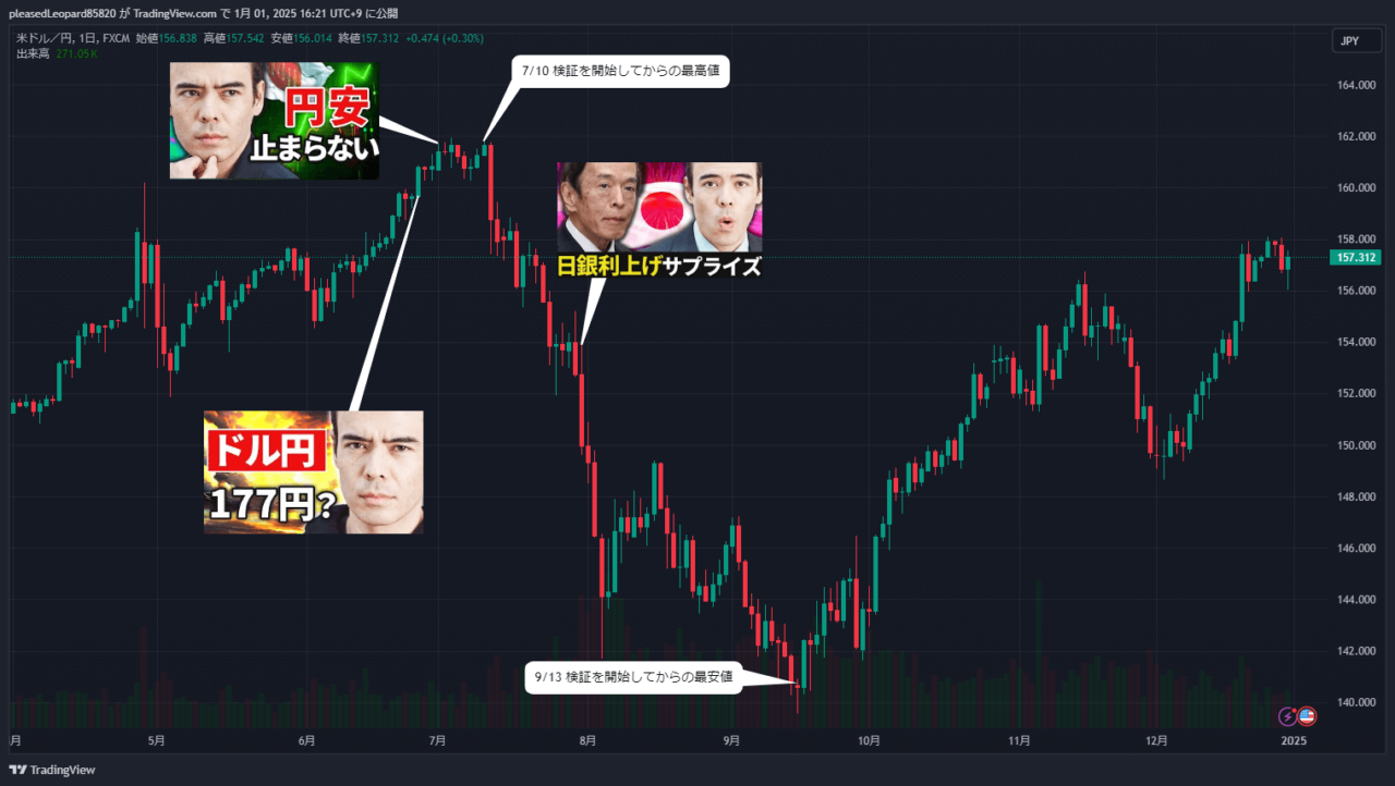 ドル円のチャート