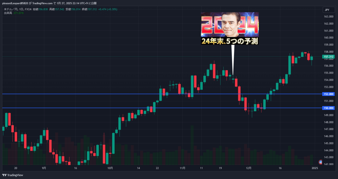 ドル円のチャート