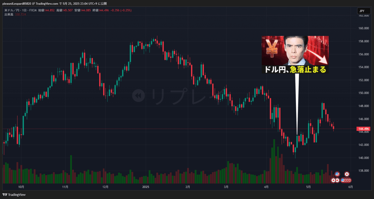 ドル円のチャート