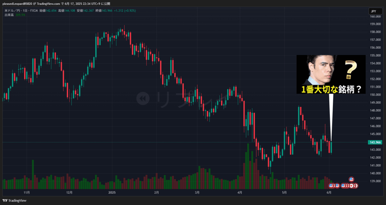 ドル円のチャート