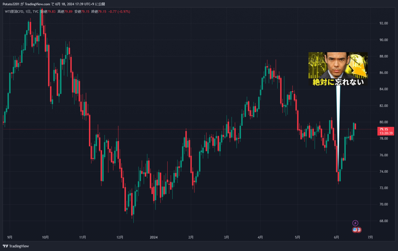 WTI原油CFDのチャート