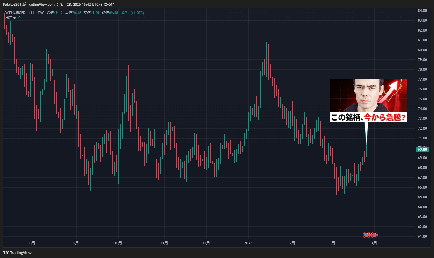 WTI原油CFDのチャート