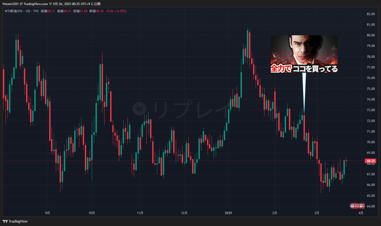 原油のチャート