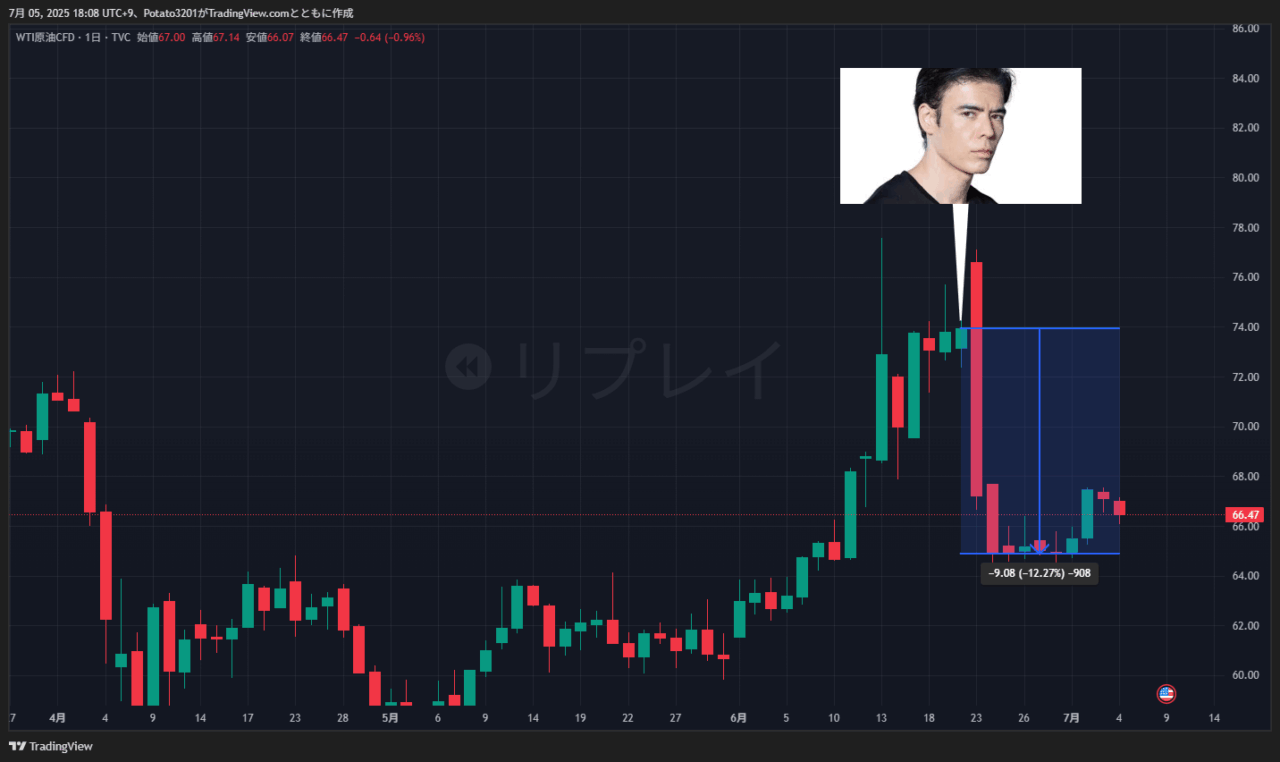 原油のチャート