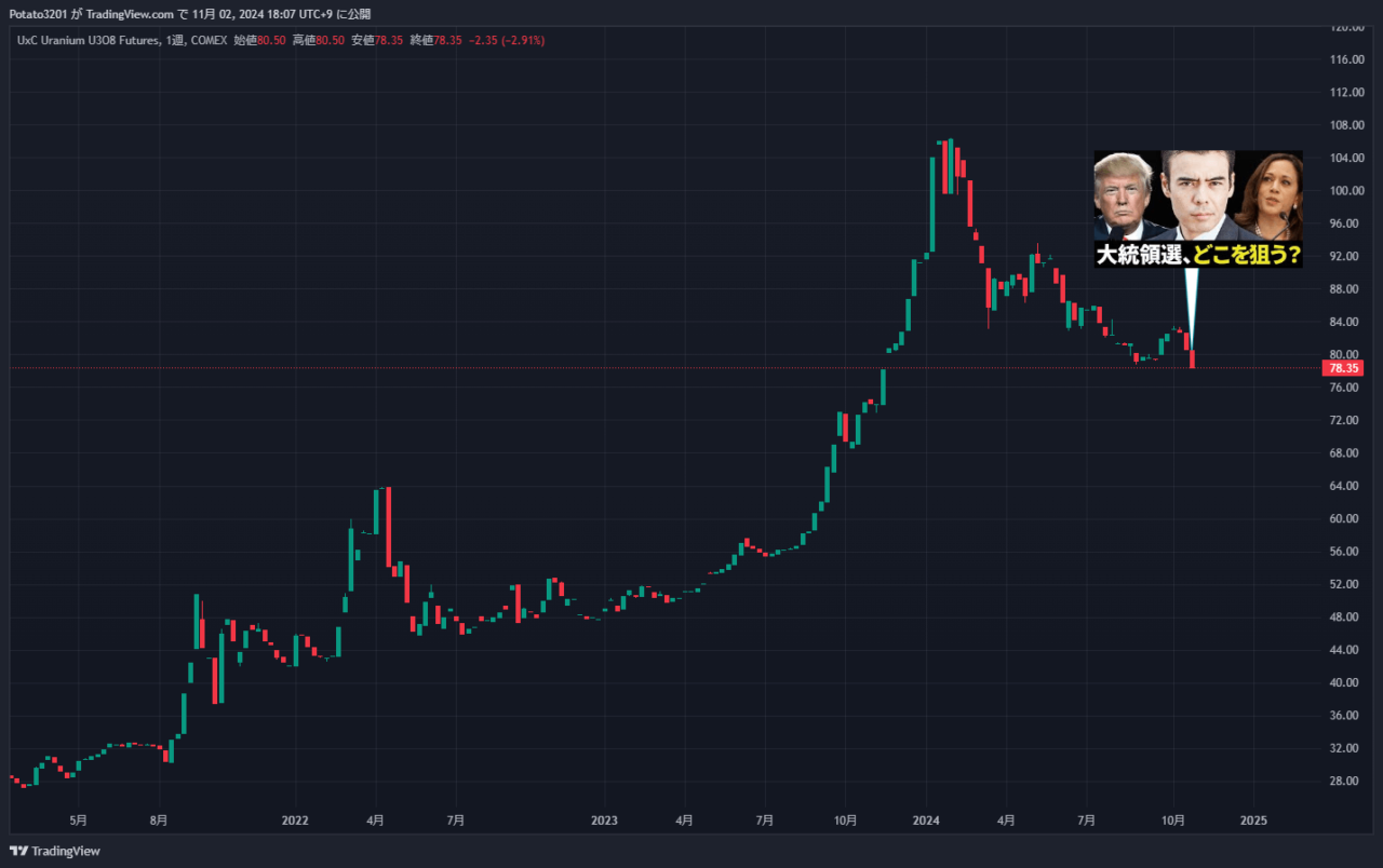ウラン先物のチャート