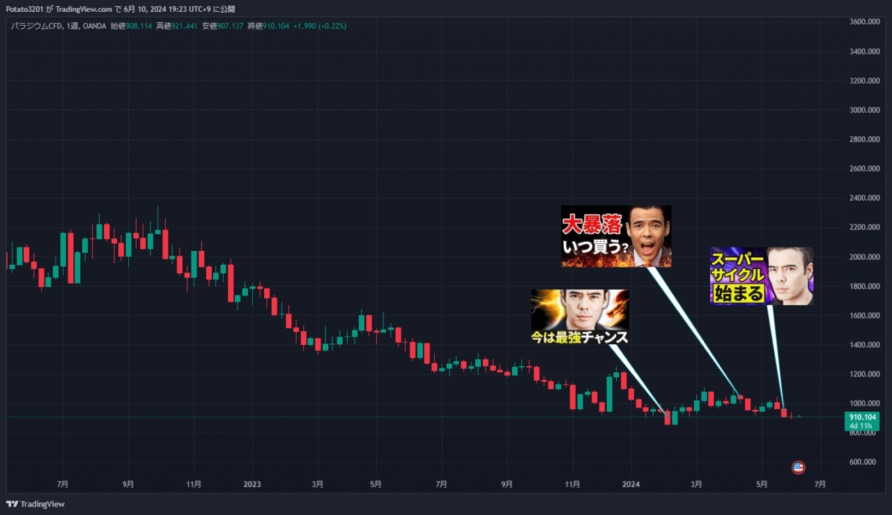 パラジウムのチャート