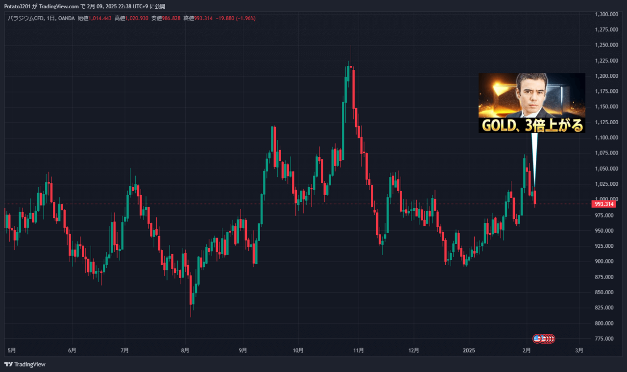 パラジウムのチャート