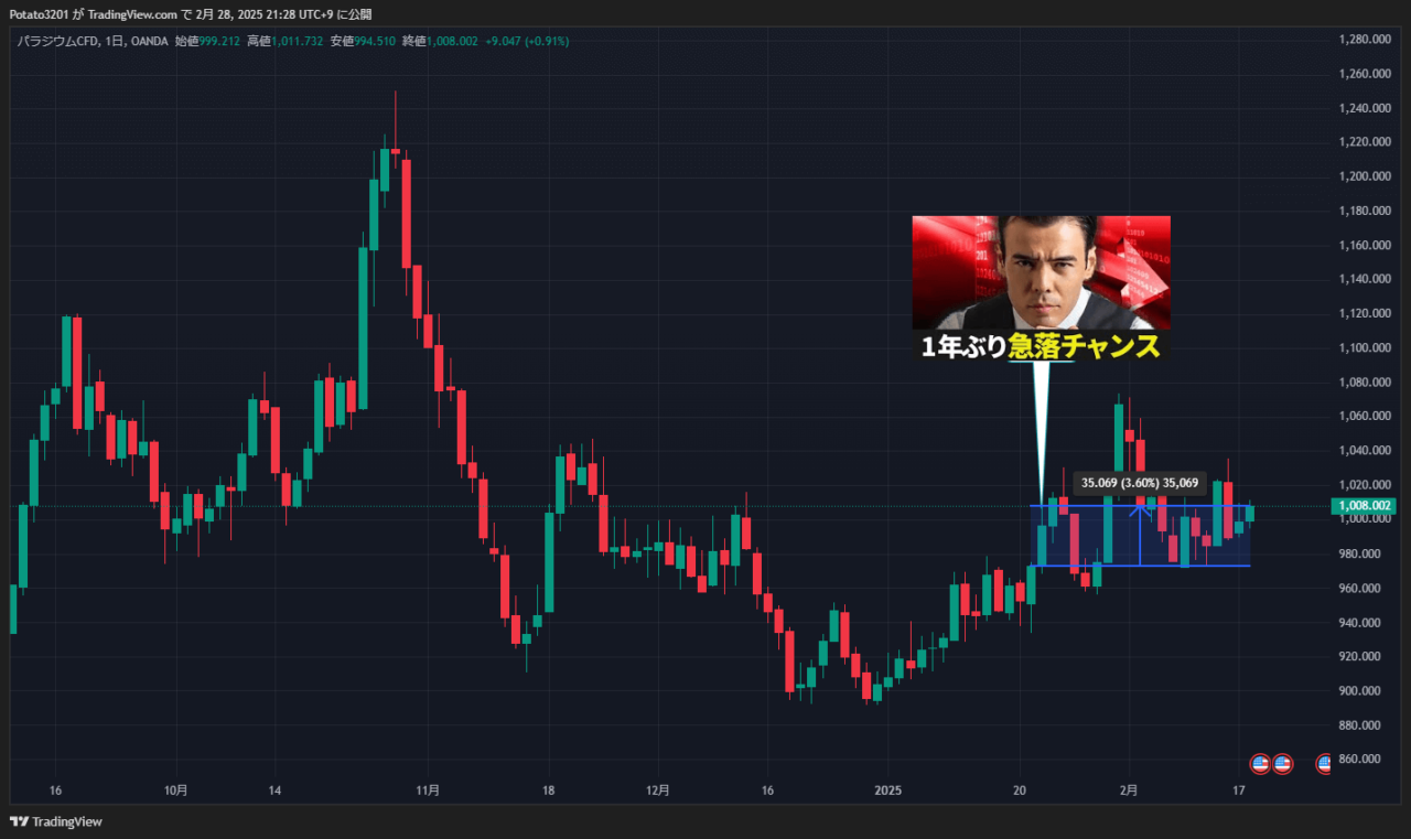 パラジウムのチャート