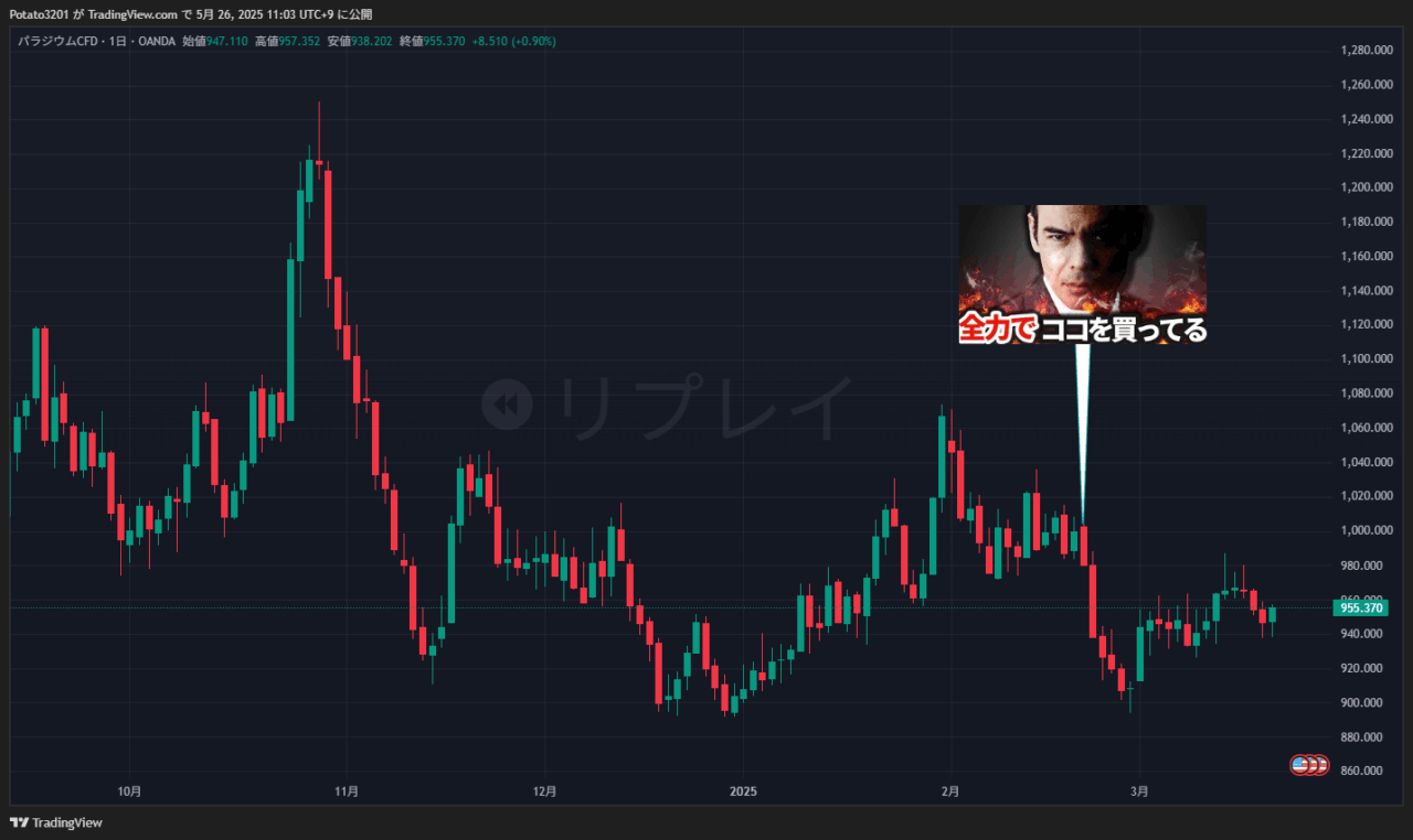 パラジウムのチャート