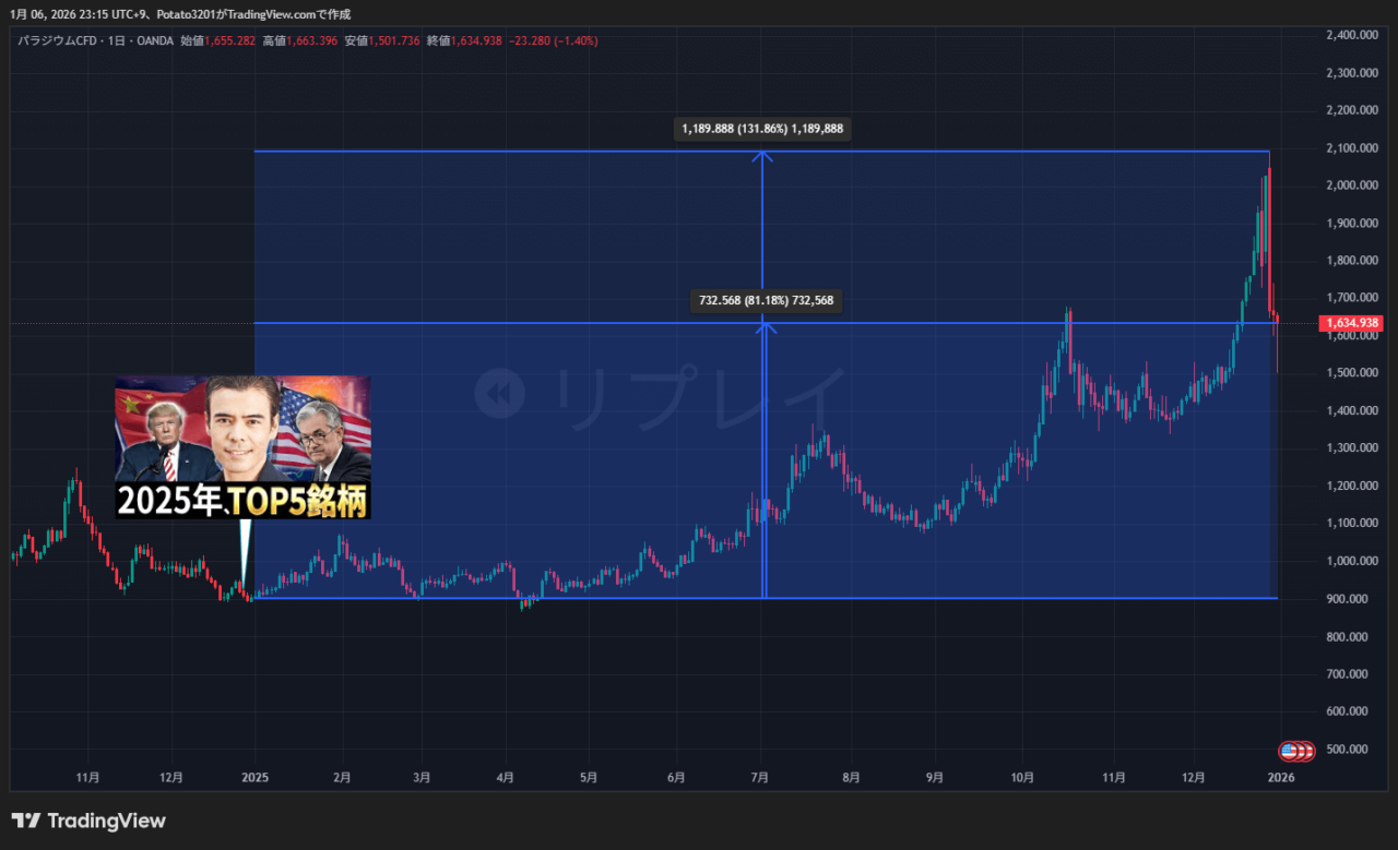 パラジウムのチャート