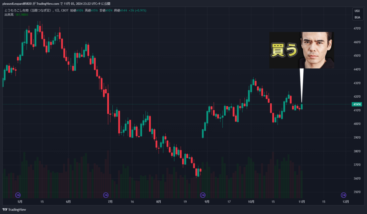 コーン先物のチャート