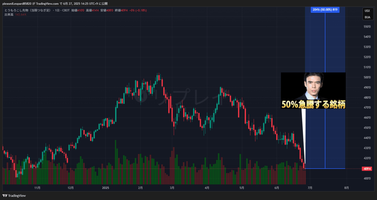 トウモロコシ先物のチャート