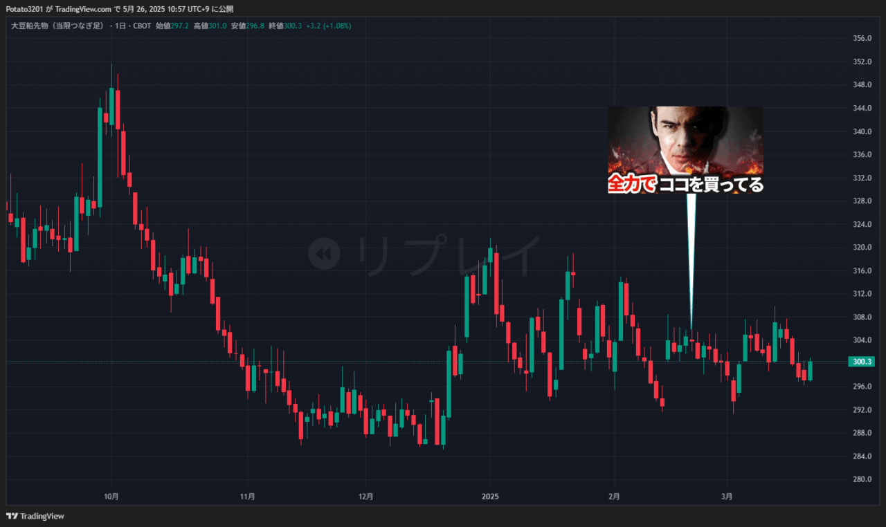 大豆粕先物のチャート