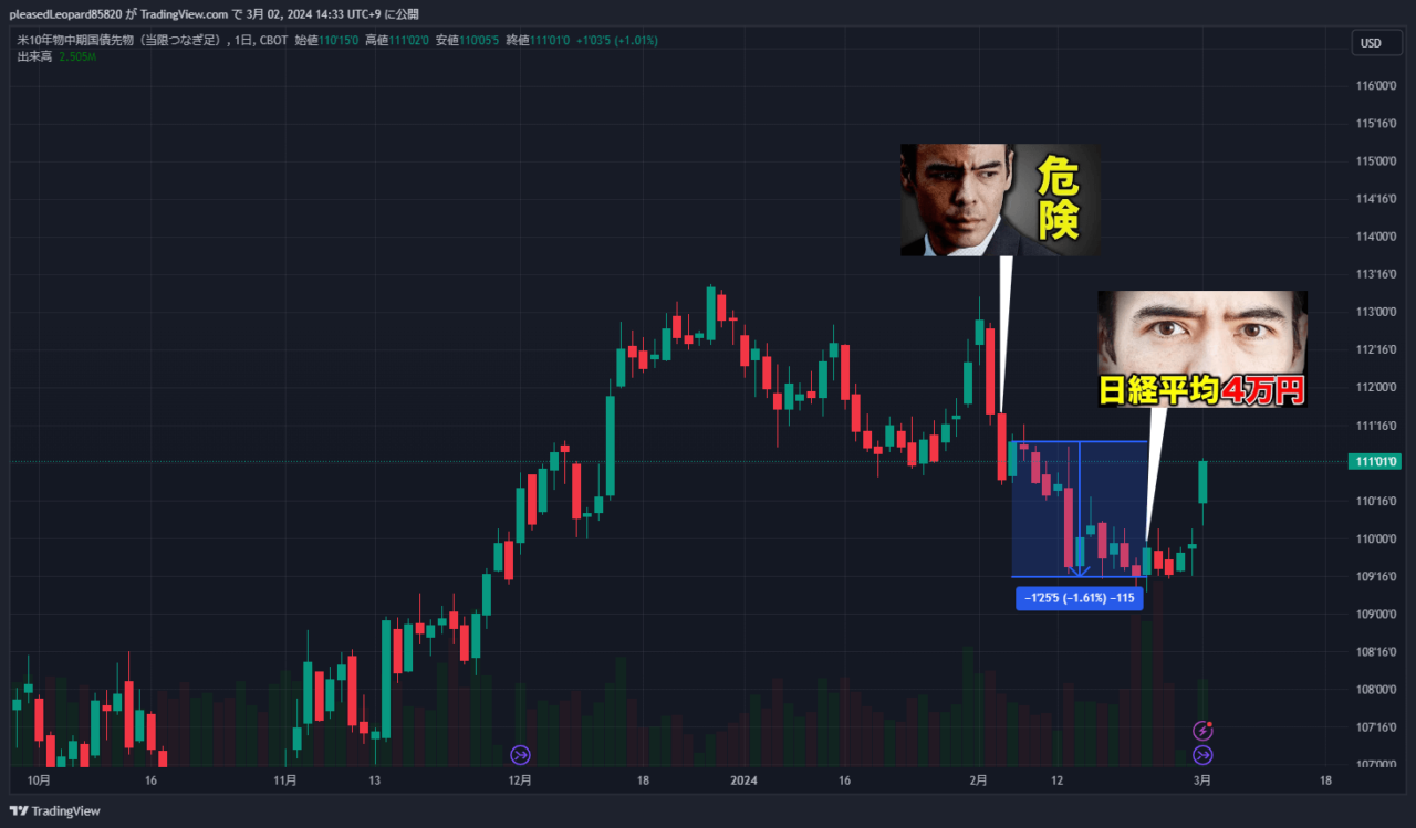 米10年物中期国債先物 ZN1!のチャート