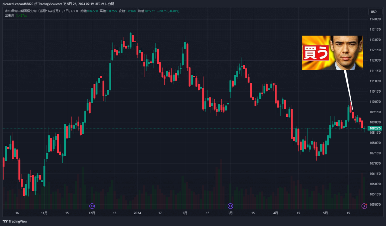 米10年物中期国債先物のチャート