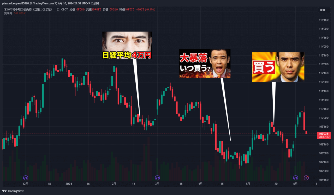 米10年物中期国債先物 ZN1!のチャート